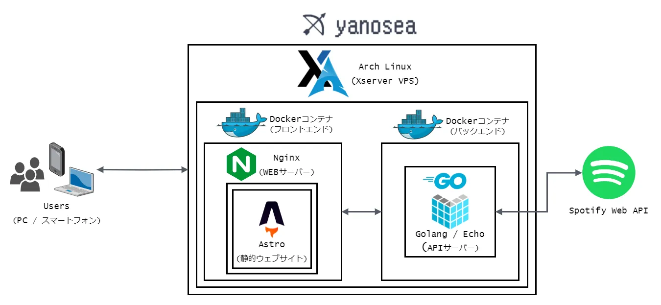 yanosea.orgの構成図